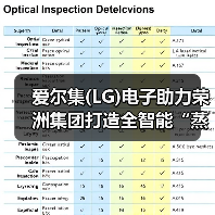 爱尔集(LG)电子助力荣洲集团打造全智能“蒸时尚”(图1) 爱尔集(LG)电子助力荣洲集团打造全智能“蒸时尚”(图1)