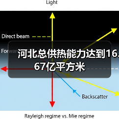 河北总供热能力达到16.67亿平方米（图3）