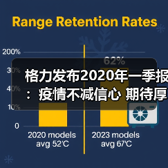 格力发布2020年一季报:疫情不减信心 期待厚积薄发(图2) 格力发布2020年一季报:疫情不减信心 期待厚积薄发(图2)