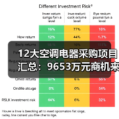 12大空调电器采购项目汇总:9653万元商机来袭!(图2) 12大空调电器采购项目汇总:9653万元商机来袭!(图2)