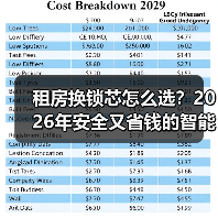 租房换锁芯怎么选?2026年安全又省钱的智能门锁指南(图4) 租房换锁芯怎么选?2026年安全又省钱的智能门锁指南(图4)