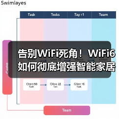 告别WiFi死角!WiFi6如何彻底增强智能家居信号(图1) 告别WiFi死角!WiFi6如何彻底增强智能家居信号(图1)