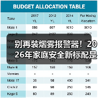 别再装烟雾报警器!2026年家庭安全新标配是智能联动燃气阀门(图1) 别再装烟雾报警器!2026年家庭安全新标配是智能联动燃气阀门(图1)